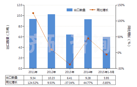 2011-2015年9月中國丁酮[甲基乙基(甲)酮](甲乙酮)(HS29141200)出口量及增速統(tǒng)計(jì)